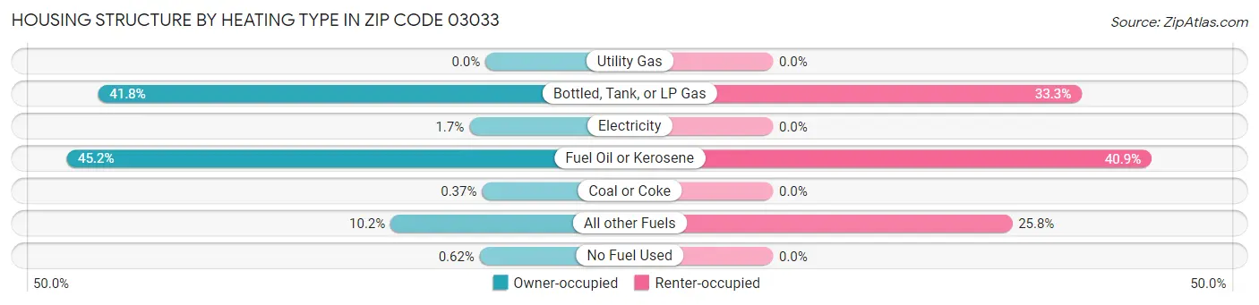 Housing Structure by Heating Type in Zip Code 03033