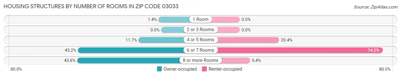 Housing Structures by Number of Rooms in Zip Code 03033