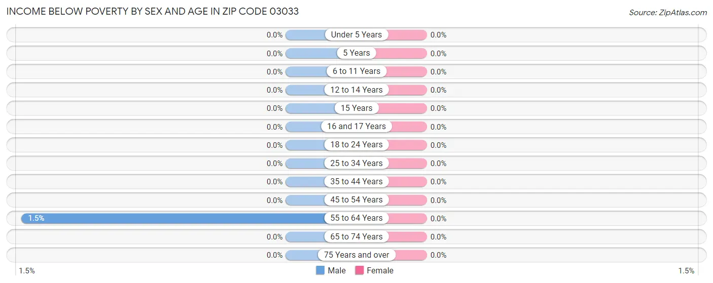 Income Below Poverty by Sex and Age in Zip Code 03033