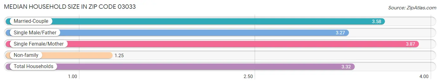 Median Household Size in Zip Code 03033