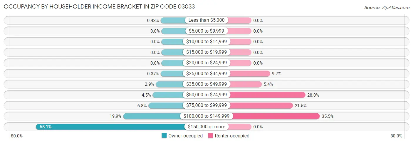Occupancy by Householder Income Bracket in Zip Code 03033