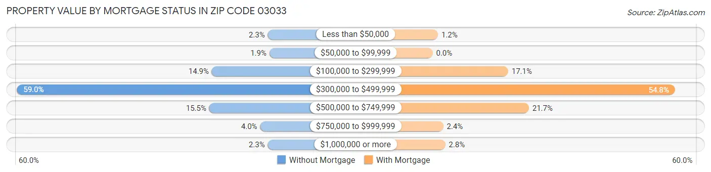 Property Value by Mortgage Status in Zip Code 03033