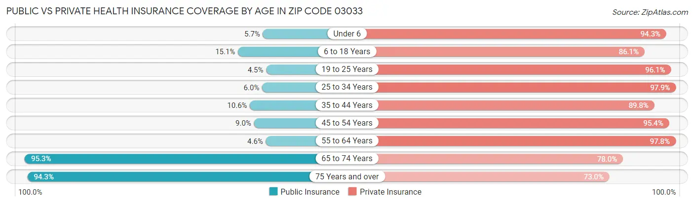 Public vs Private Health Insurance Coverage by Age in Zip Code 03033