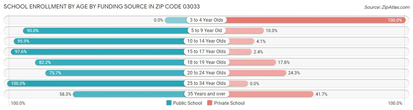 School Enrollment by Age by Funding Source in Zip Code 03033