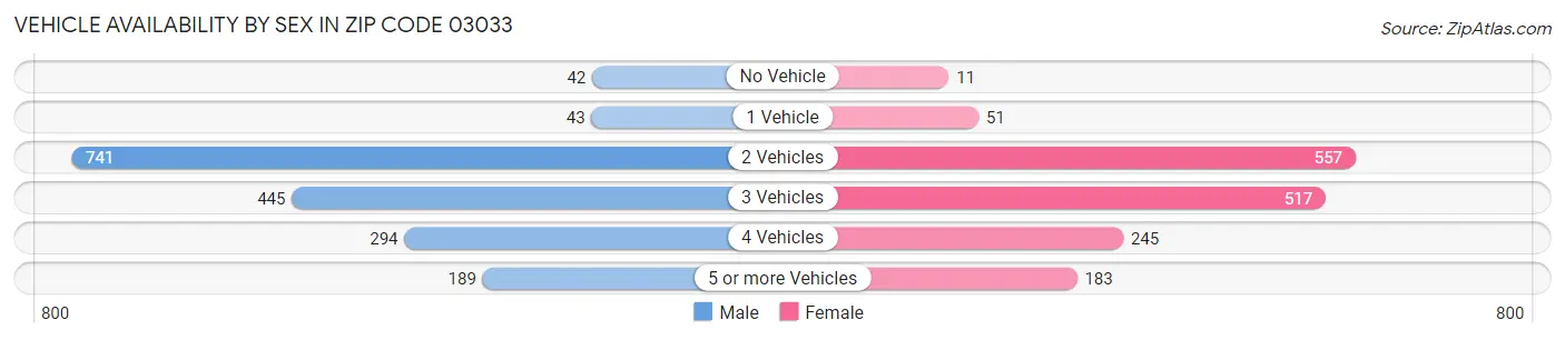 Vehicle Availability by Sex in Zip Code 03033