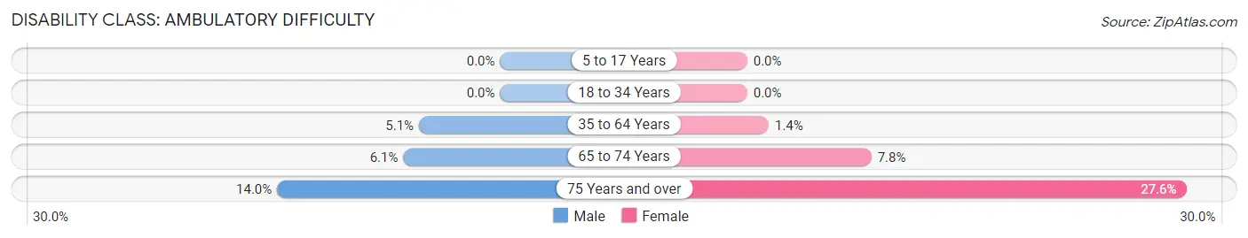 Disability in Zip Code 03034: <span>Ambulatory Difficulty</span>