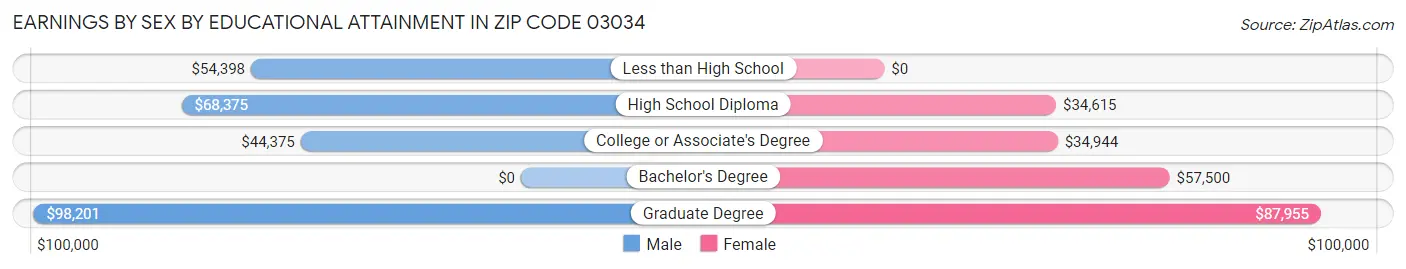 Earnings by Sex by Educational Attainment in Zip Code 03034
