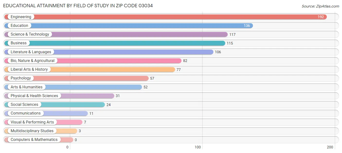 Educational Attainment by Field of Study in Zip Code 03034