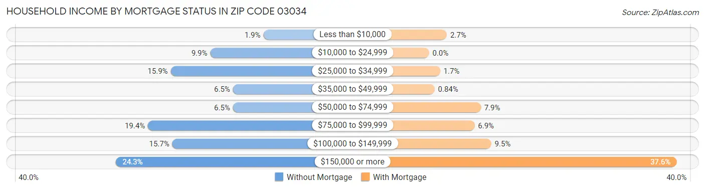 Household Income by Mortgage Status in Zip Code 03034