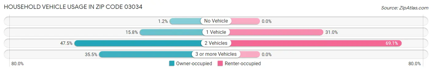 Household Vehicle Usage in Zip Code 03034