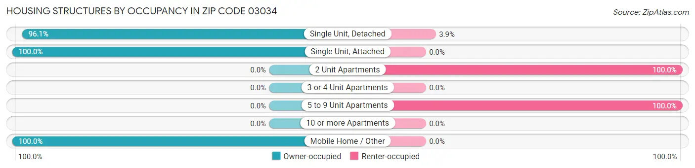 Housing Structures by Occupancy in Zip Code 03034