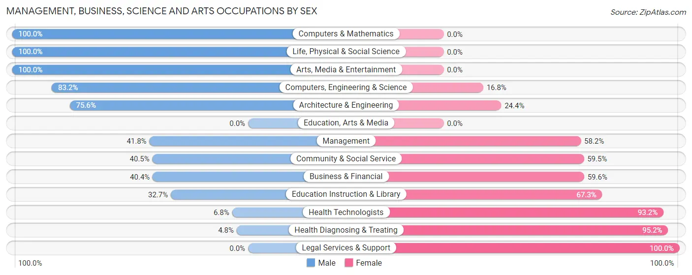 Management, Business, Science and Arts Occupations by Sex in Zip Code 03034