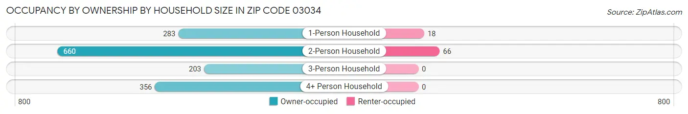 Occupancy by Ownership by Household Size in Zip Code 03034