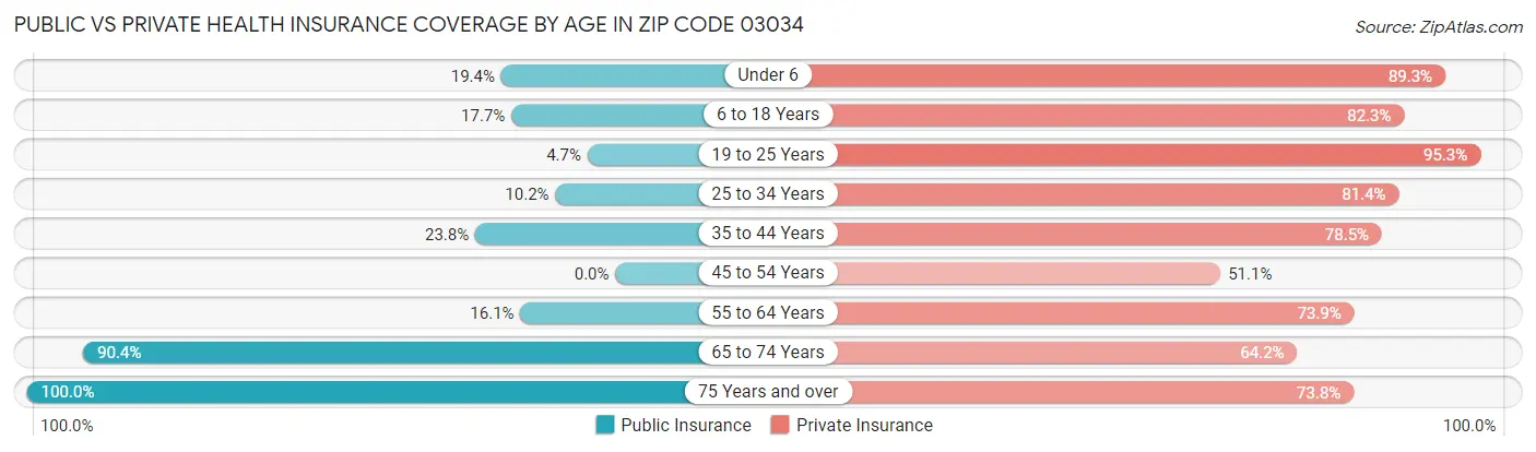 Public vs Private Health Insurance Coverage by Age in Zip Code 03034
