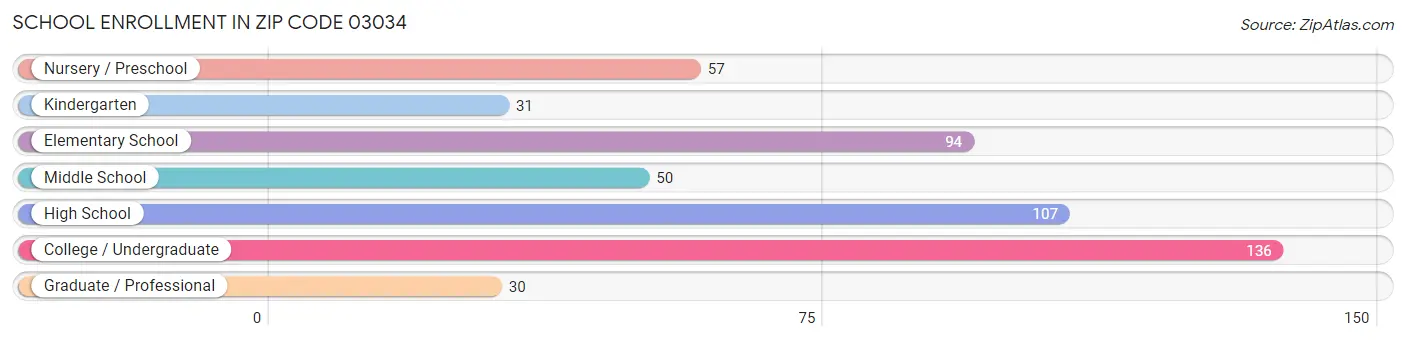 School Enrollment in Zip Code 03034