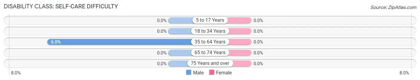 Disability in Zip Code 03034: <span>Self-Care Difficulty</span>