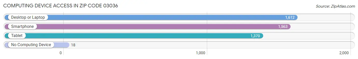 Computing Device Access in Zip Code 03036