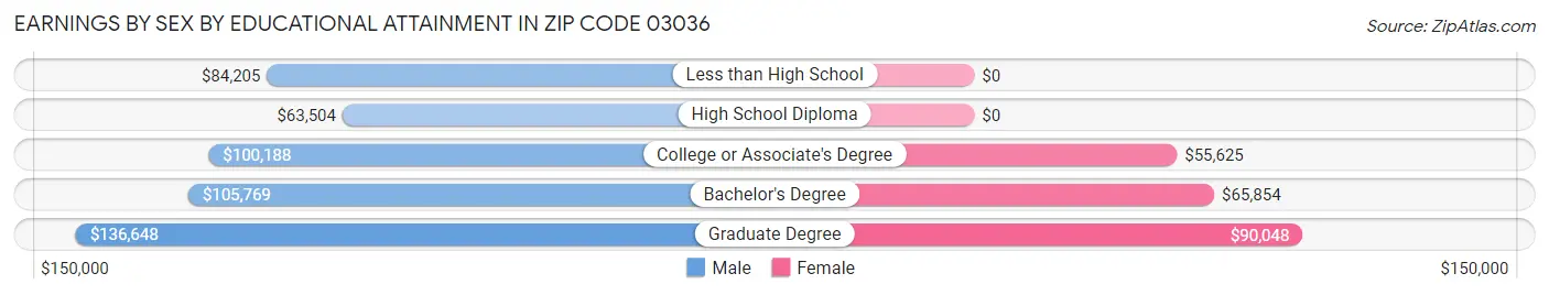 Earnings by Sex by Educational Attainment in Zip Code 03036