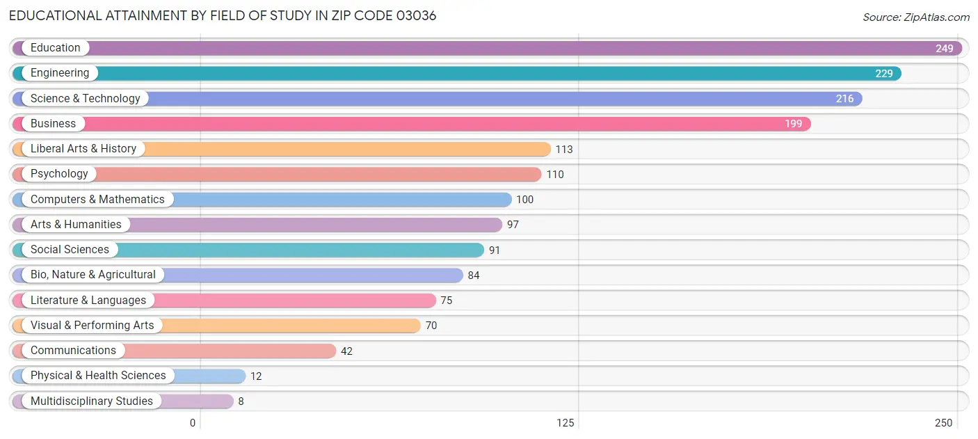 Educational Attainment by Field of Study in Zip Code 03036