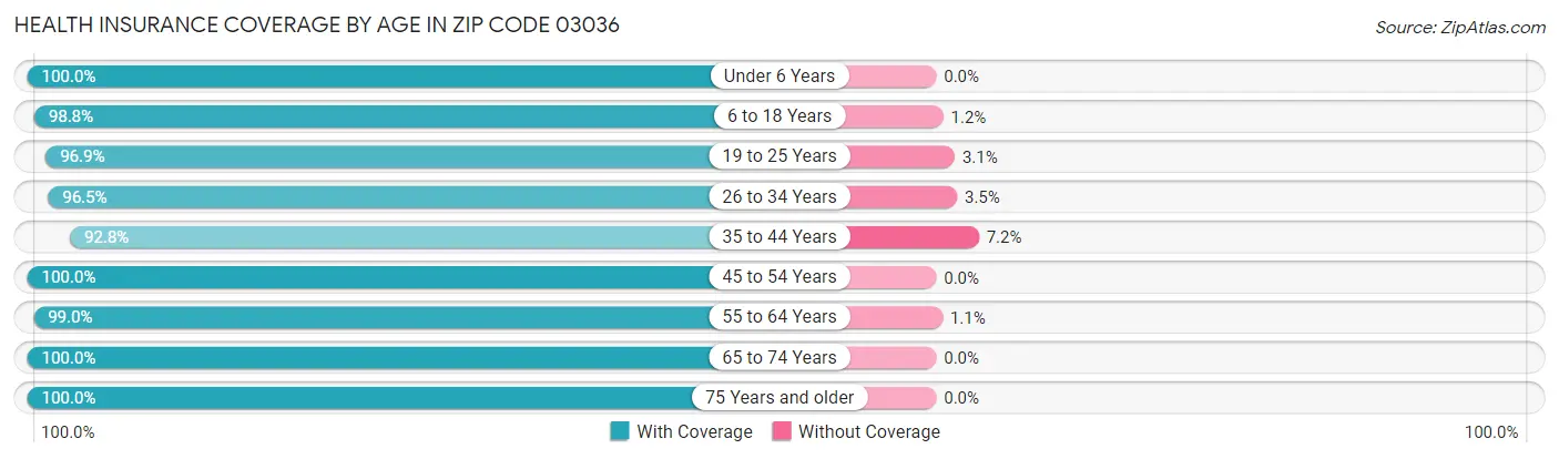 Health Insurance Coverage by Age in Zip Code 03036