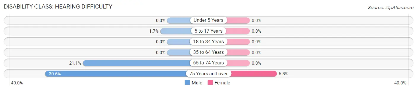 Disability in Zip Code 03036: <span>Hearing Difficulty</span>