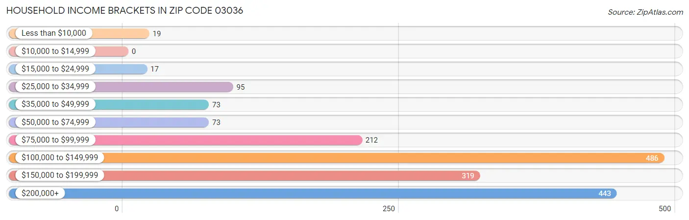 Household Income Brackets in Zip Code 03036