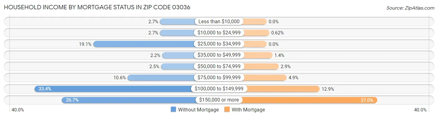 Household Income by Mortgage Status in Zip Code 03036