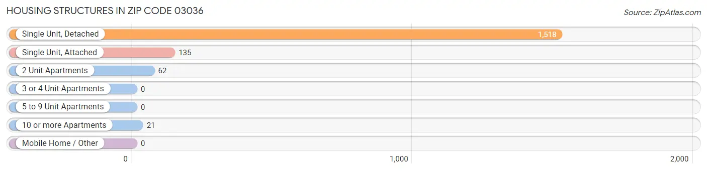 Housing Structures in Zip Code 03036