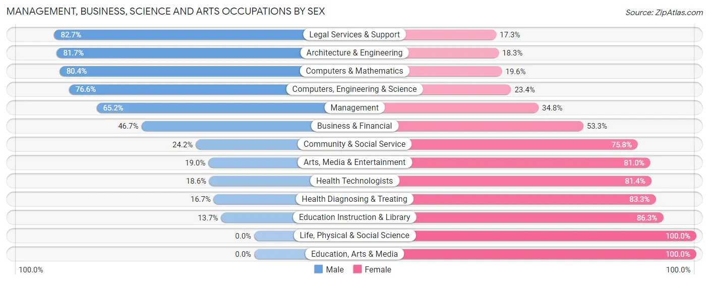 Management, Business, Science and Arts Occupations by Sex in Zip Code 03036