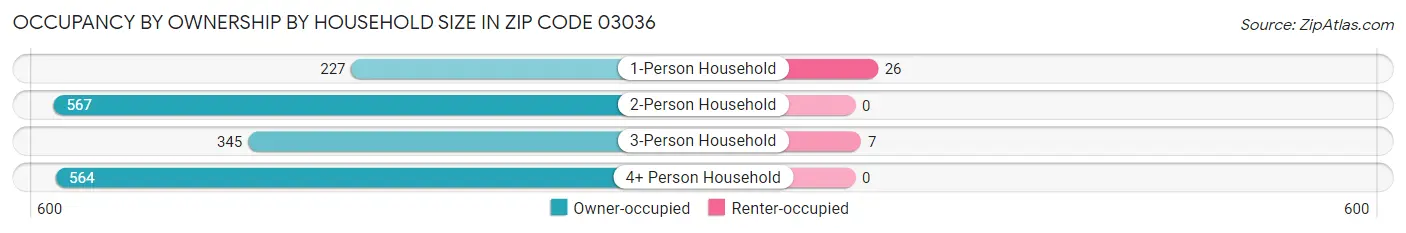 Occupancy by Ownership by Household Size in Zip Code 03036
