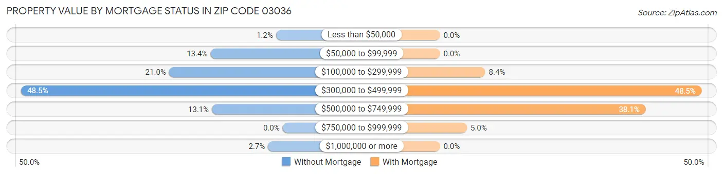 Property Value by Mortgage Status in Zip Code 03036