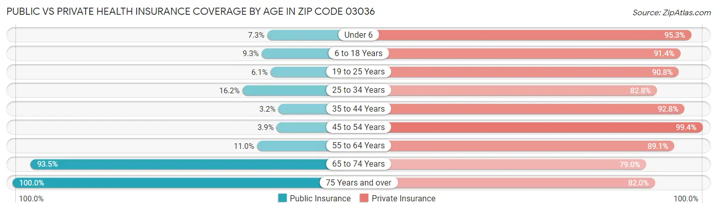 Public vs Private Health Insurance Coverage by Age in Zip Code 03036