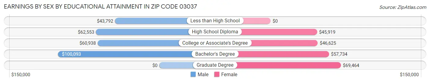 Earnings by Sex by Educational Attainment in Zip Code 03037