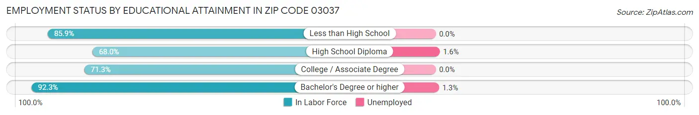Employment Status by Educational Attainment in Zip Code 03037