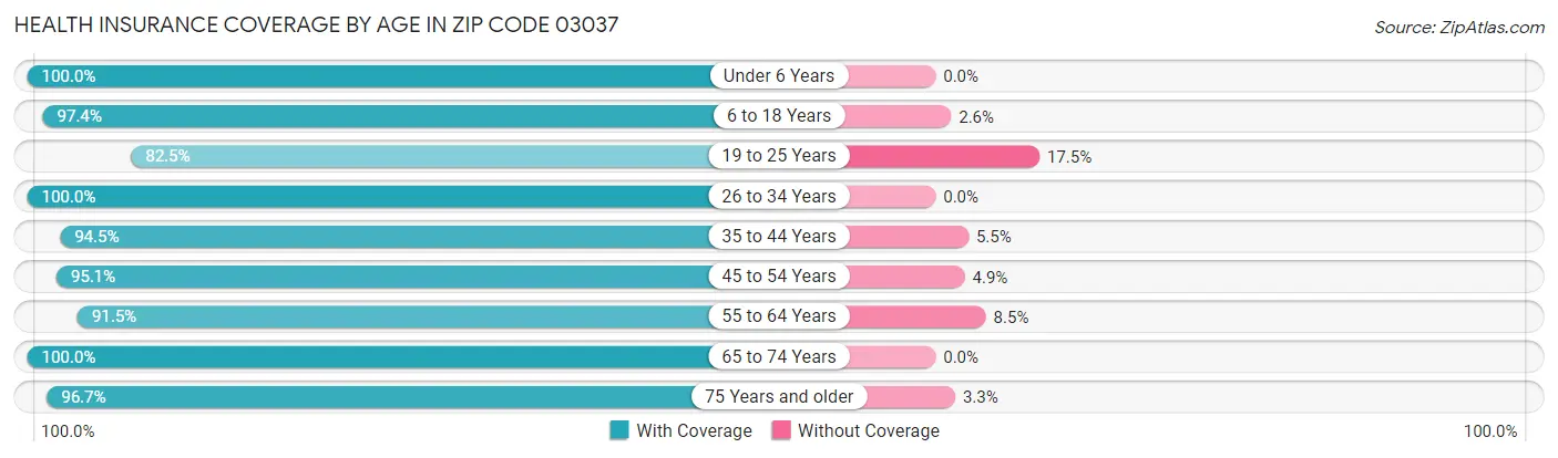 Health Insurance Coverage by Age in Zip Code 03037