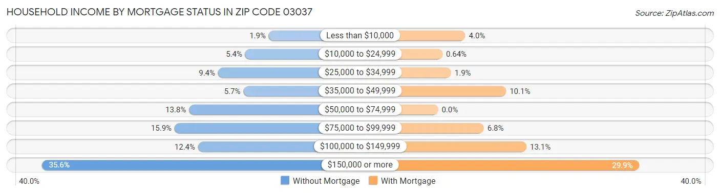 Household Income by Mortgage Status in Zip Code 03037