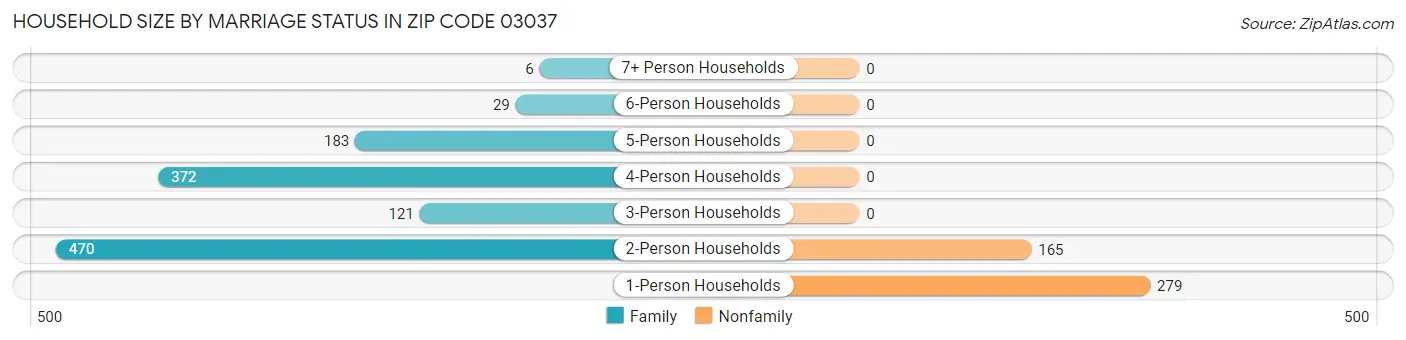 Household Size by Marriage Status in Zip Code 03037