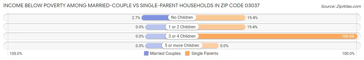 Income Below Poverty Among Married-Couple vs Single-Parent Households in Zip Code 03037