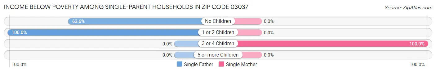 Income Below Poverty Among Single-Parent Households in Zip Code 03037
