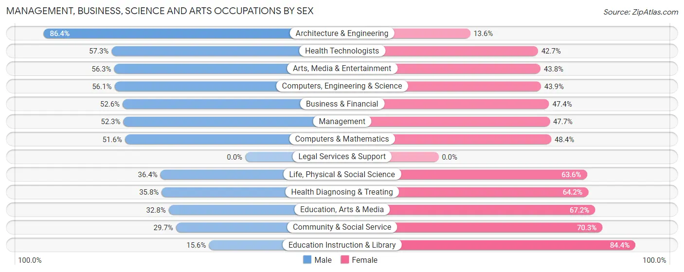 Management, Business, Science and Arts Occupations by Sex in Zip Code 03037