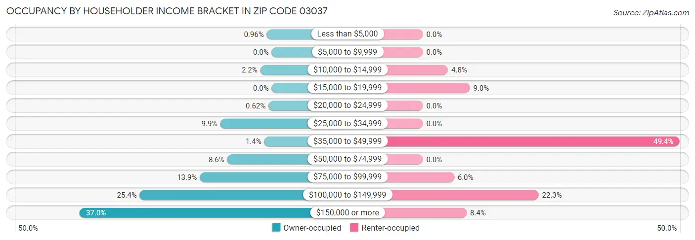 Occupancy by Householder Income Bracket in Zip Code 03037