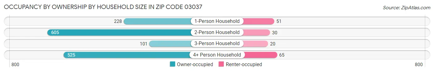 Occupancy by Ownership by Household Size in Zip Code 03037