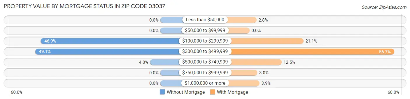 Property Value by Mortgage Status in Zip Code 03037