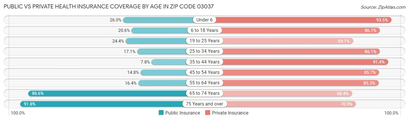 Public vs Private Health Insurance Coverage by Age in Zip Code 03037