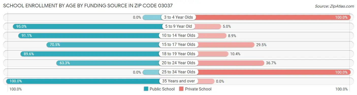 School Enrollment by Age by Funding Source in Zip Code 03037
