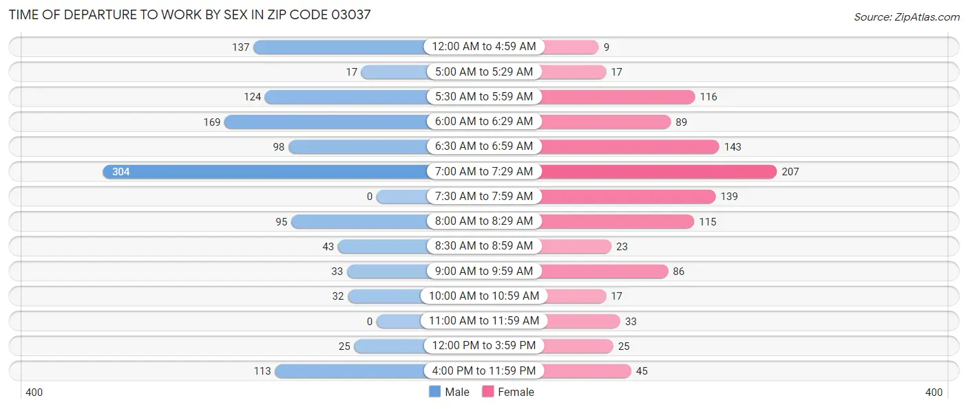 Time of Departure to Work by Sex in Zip Code 03037