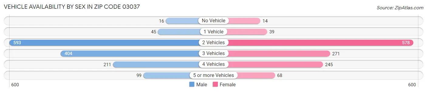 Vehicle Availability by Sex in Zip Code 03037