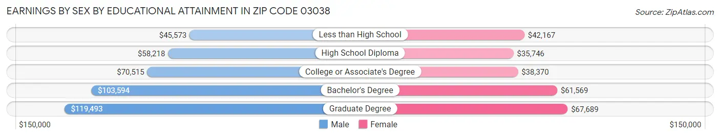 Earnings by Sex by Educational Attainment in Zip Code 03038