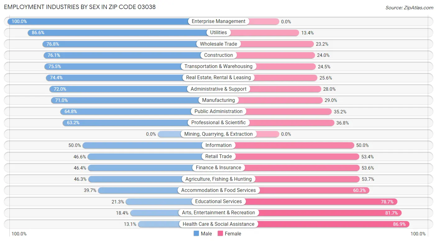 Employment Industries by Sex in Zip Code 03038