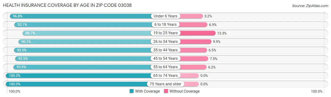 Health Insurance Coverage by Age in Zip Code 03038